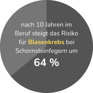 79 % aller Schornsteinfeger unterschätzen das Risiko durch PAK an Krebs zu erkranken (3)