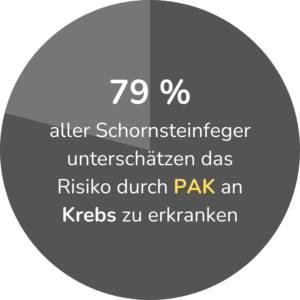 79 % aller Schornsteinfeger unterschätzen das Risiko durch PAK an Krebs zu erkranken (4)